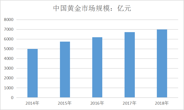 中国珠宝行业发展分析市场消费量与规模趋势调研报告