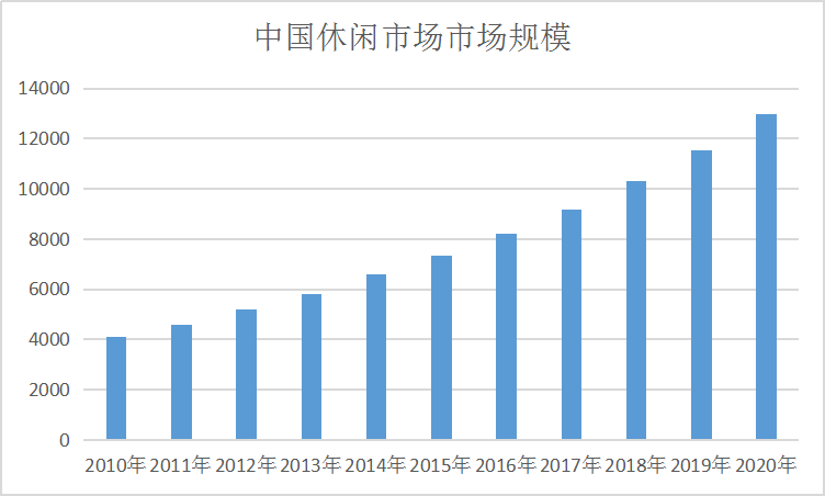 中国食品行业发展现状及市场调研分析