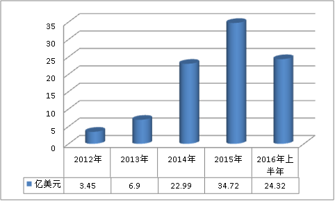 中国医院行业投资规模调研及规模分析预测研究分析