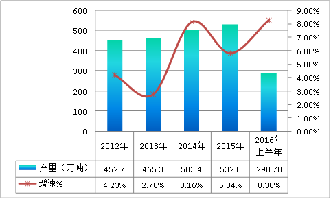 中国水性涂料行业市场供给与需求市场调研分析