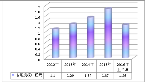 中国安注箱行业发展现状及市场需求趋势调研分析