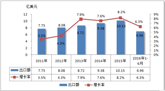 中国核电装备零部件行业进出口研究及市场数据调研分析