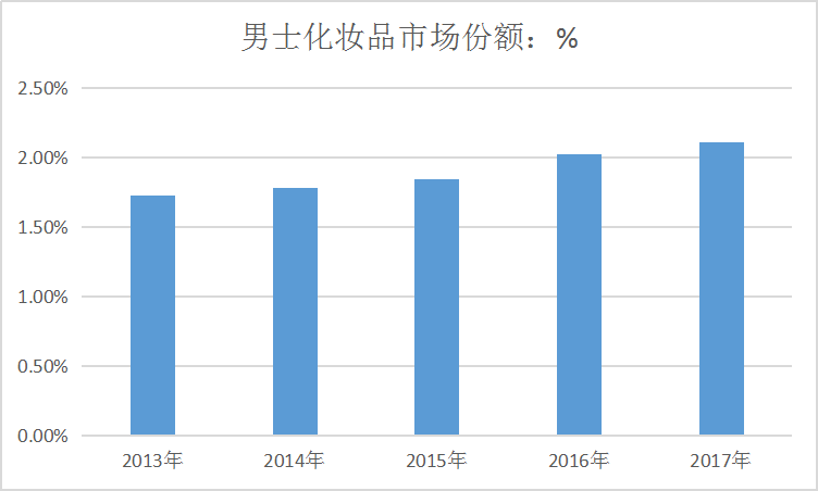 2019中国化妆品行业发展现状调研分析