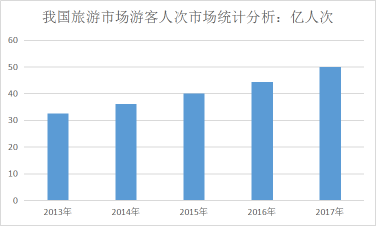 2019中国旅游市场调研与预测研究分析