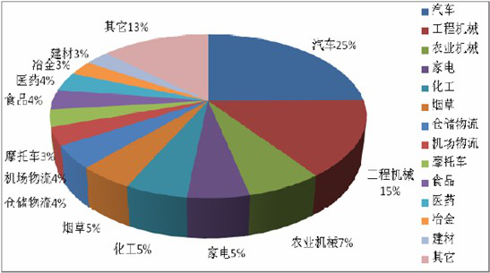 中国散料输送设备市场需求预测调研分析