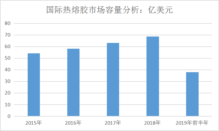 全球热熔胶行业现状研究及市场规模与容量调研分析