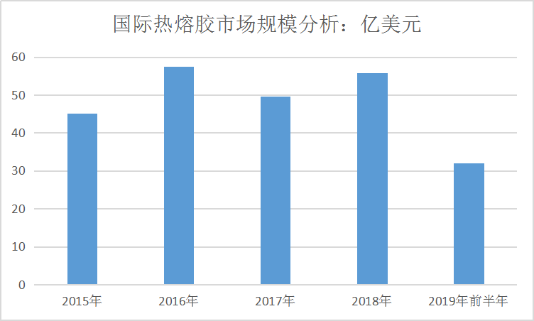全球热熔胶行业现状研究及市场规模与容量调研分析