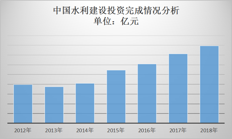 中国水利工程行业发展现状研究分析 建筑工程投资规模超5000亿元