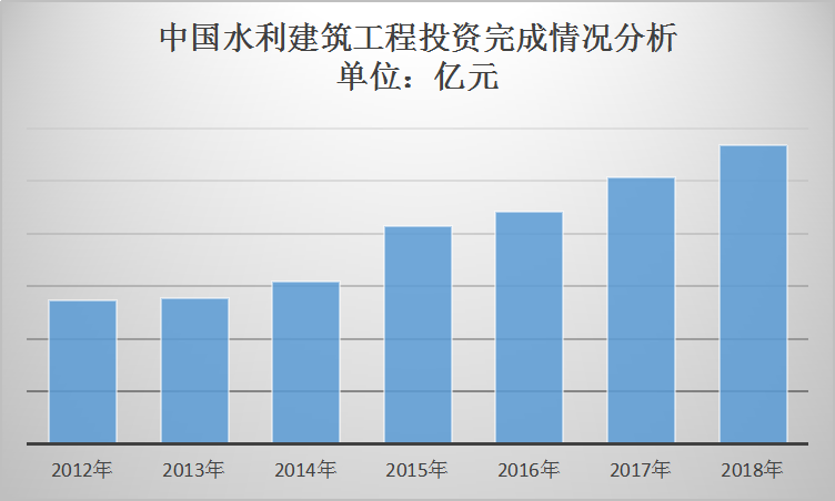 中国水利工程行业发展现状研究分析 建筑工程投资规模超5000亿元