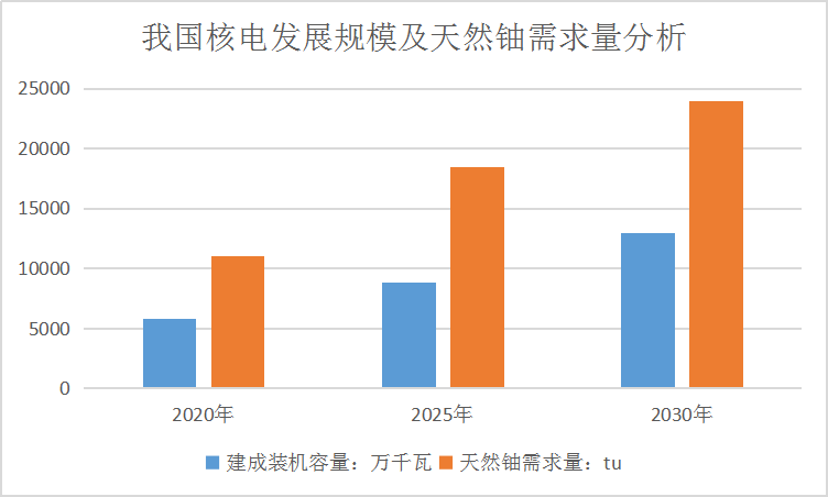 全球核电产业发展概况研究及铀资源市场需求调研分析