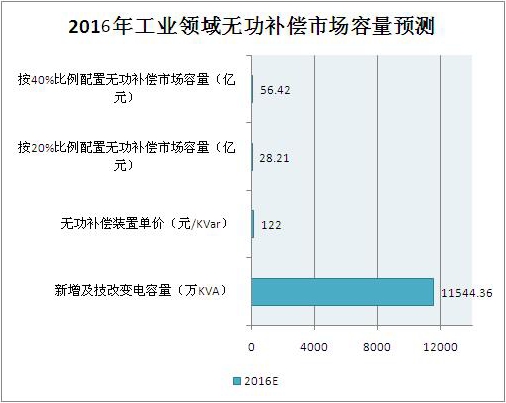 中国工业领域无功补偿市场容量调研分析