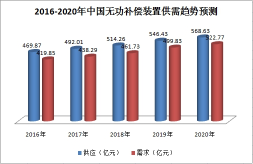 2019中国无功补偿装置行业市场调研及市场供给与需求研究分析