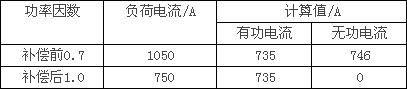 中国无功补偿装置行业市场竞争分析及市场规模速增分析