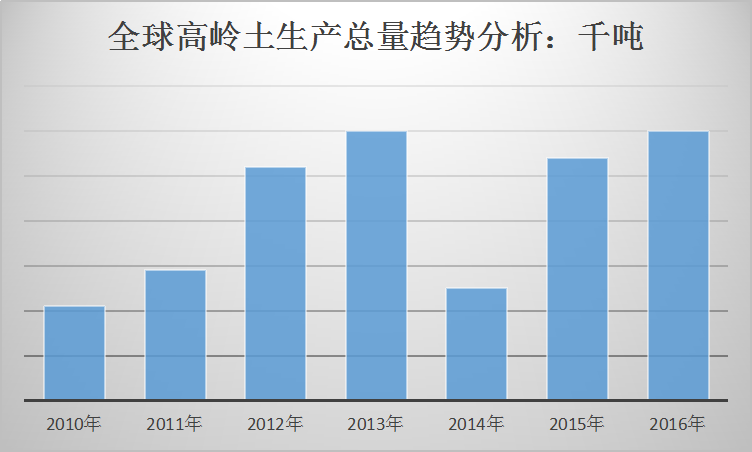 全球高岭土市场现状调研分析
