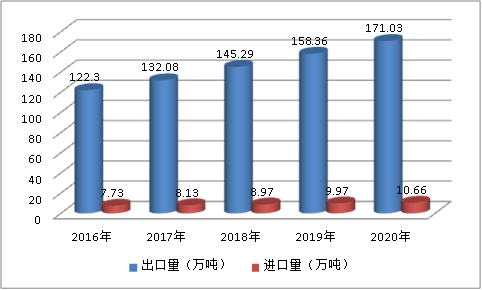 中国钢丝绳进出口国家及地区市场调研分析