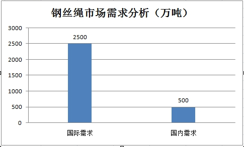 全球钢丝绳行业现状调研及市场需求占发展方向研究分析