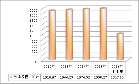 中国轴承行业市场规模调研及市场饱和度研究分析