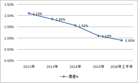 中国轴承行业市场规模调研及市场饱和度研究分析