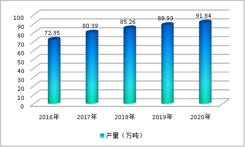 中国香精香料行业市场现状调研及市场供需研究分析