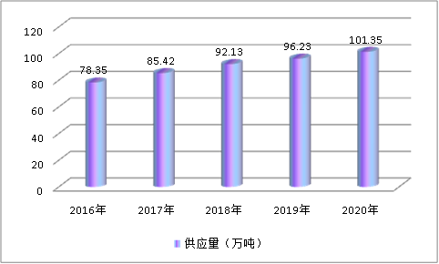中国香精香料行业市场现状调研及市场供需研究分析