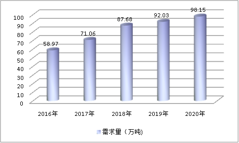 中国香精香料行业市场现状调研及市场供需研究分析