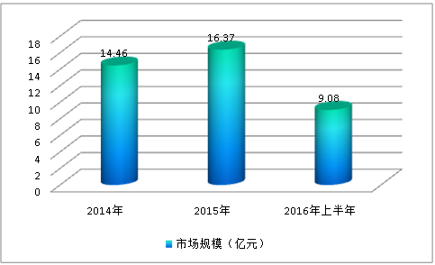 近年简易升降类机械停车设备产业现状深度调研研究分析