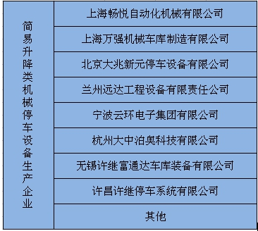 近年简易升降类机械停车设备产业现状深度调研研究分析