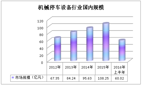 中国机械停车设备行业发展现状及规模与用户结构调研分析