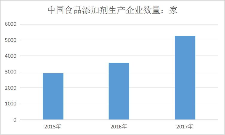 中国食品添加剂行业市场现状研究分析