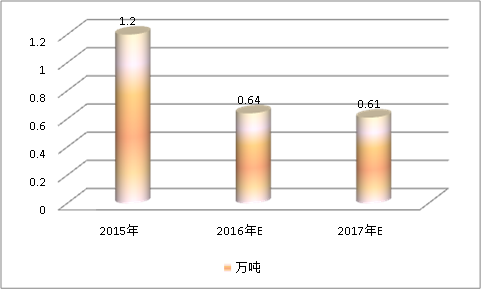 中国水电铸锻件行业市场需求现状调研预测分析