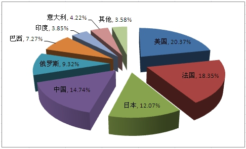 全球玻璃器皿行业市场调研分析