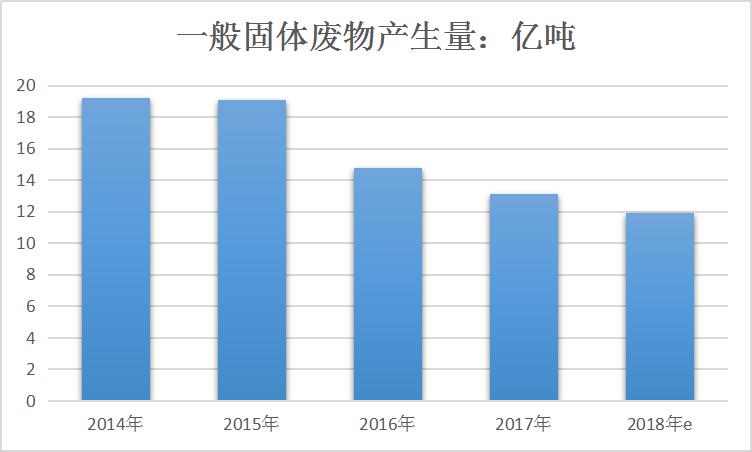 中国环保行业研究及固废业处理情况调研分析