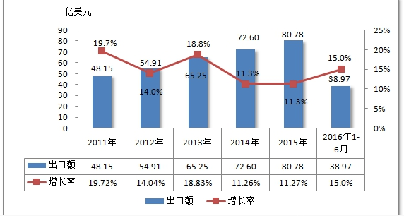 中国石油装备行业进出口市场数据调研分析