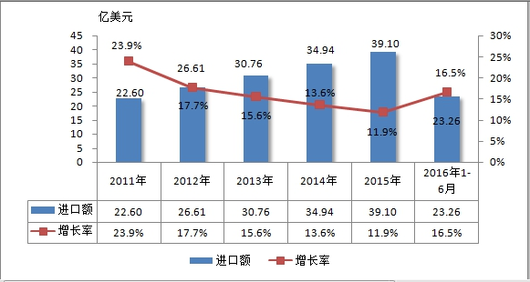 中国石油装备行业进出口市场数据调研分析