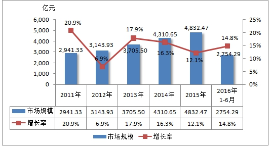 中国石化装备行业现状分析及市场规模速增研究