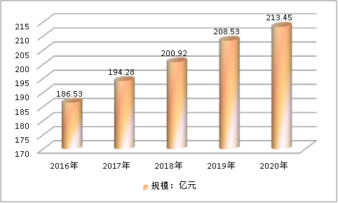 中国妇科炎症用药市场发展潜力研究预测分析