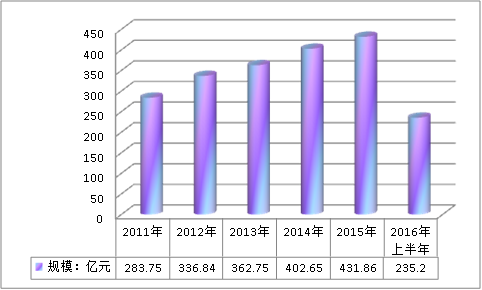 中国妇科用药市场规模现状调研及市场深度研究分析