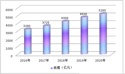 中国保健食品行业市场预测调研分析