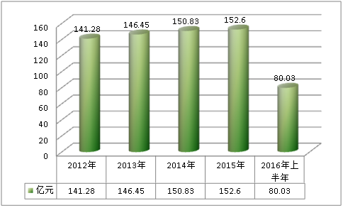 中国骨质疏松治疗药物市场用药规模调研分析