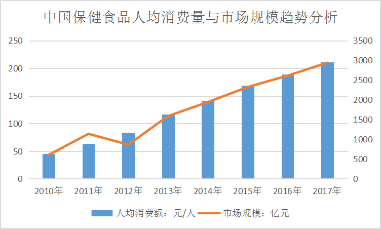 中国保健品行业发展现状研究及市场消费情况调研分析