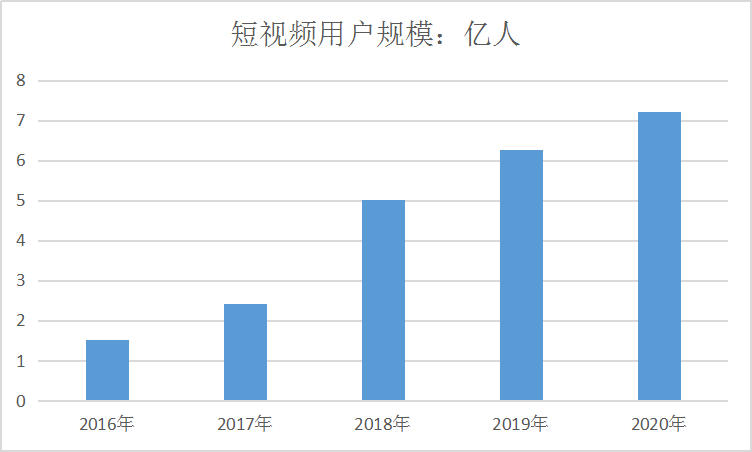 2019中国短视频行业发展市场调研分析研究报告