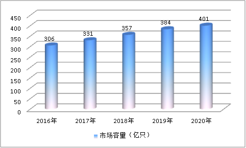 中国铝电解电容器行业现状及市场规模与容量调研分析