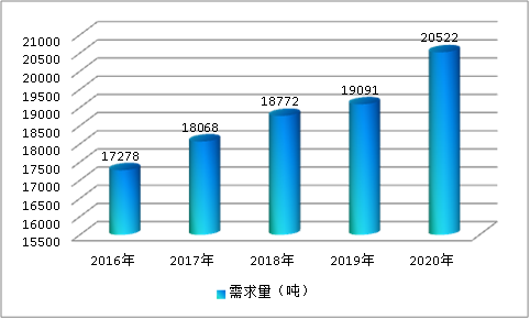 中国挂车用铝合金应用市场总体需求调研分析