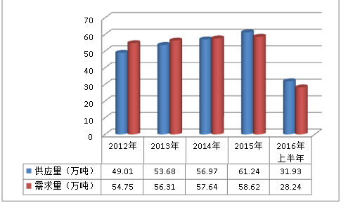中国货架行业市场供给与需求调研分析