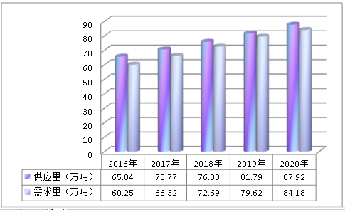 中国货架行业市场供给与需求调研分析