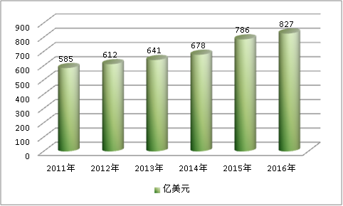 全球甾体激素发展现状市场研究分析
