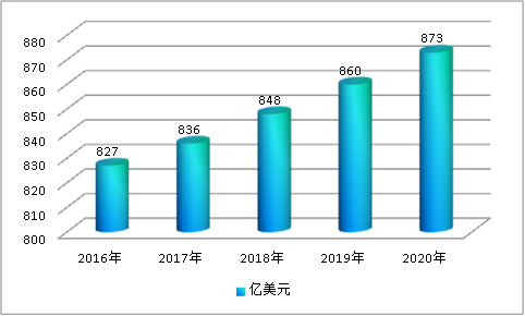 全球甾体激素发展现状市场研究分析