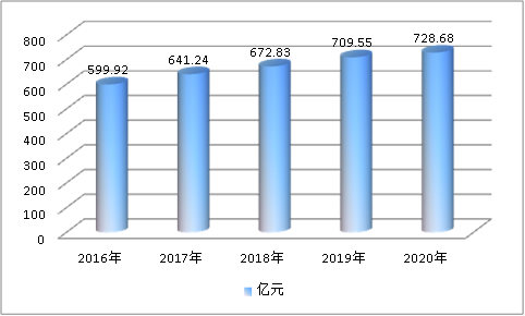 中国甾体激素下游行业现状调研及市场容量趋势分析