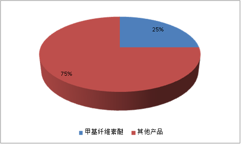 中国甲基纤维素醚(MC/HPMC)行业市场运行研究分析