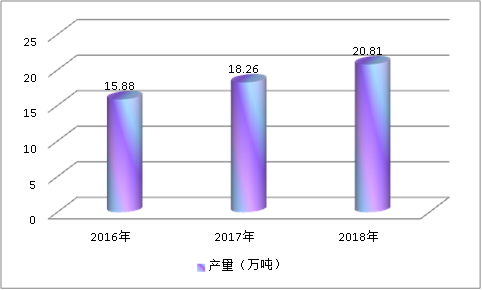 中国甲基纤维素醚(MC/HPMC)行业市场运行研究分析
